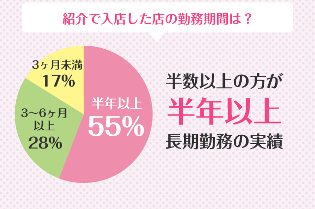 紹介で入店した店の勤務期間は？