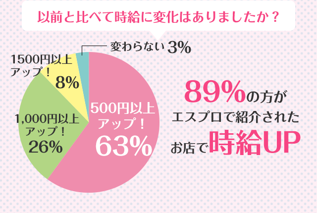 以前と比べて時給に変化はありましたか？