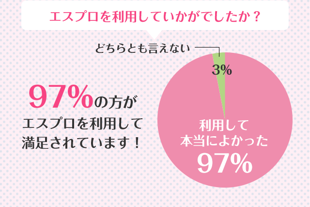 エスプロを利用していかがでしたか？